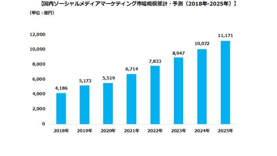 SNSマーケティング市場は2025年には1兆円超え