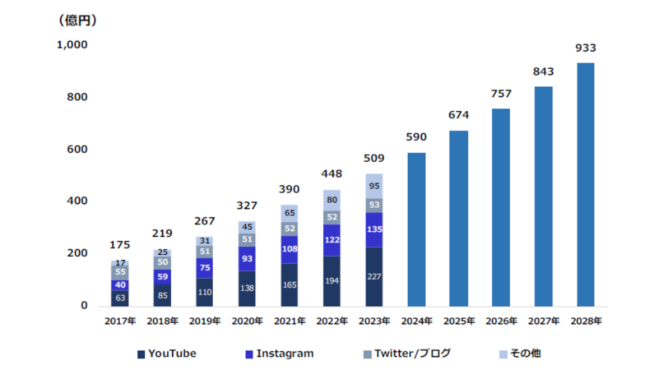インフルエンサーマーケティング市場は右肩上がりに拡大