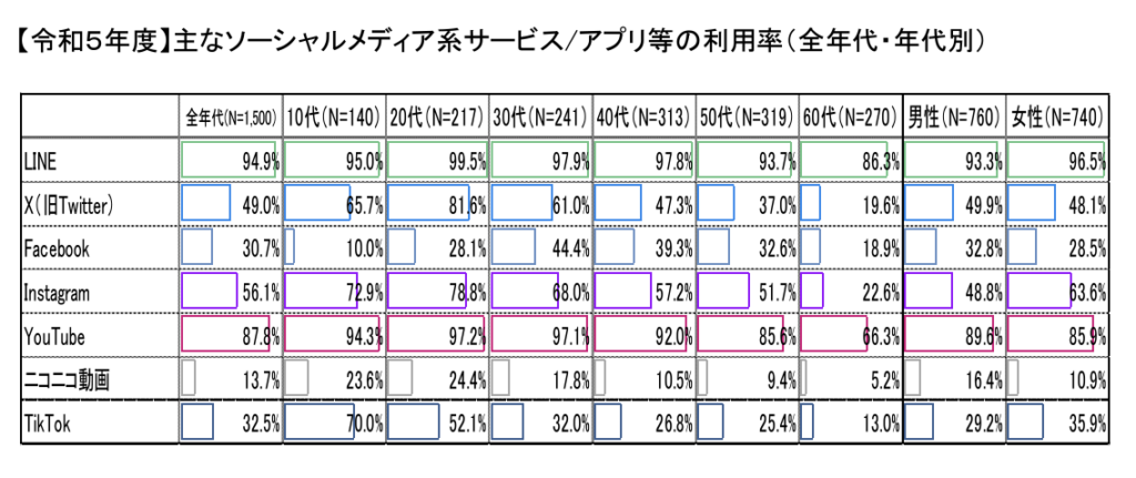 SNSの利用率