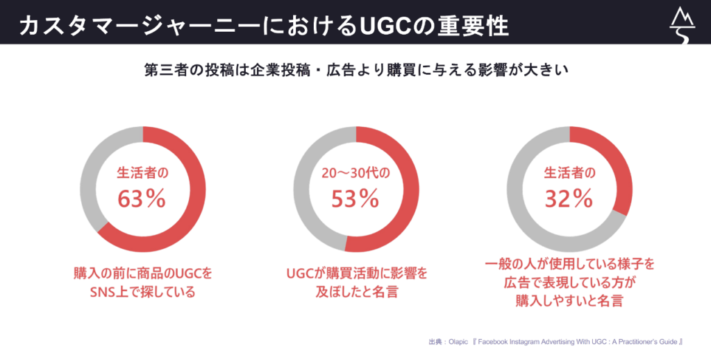 カスタマージャーニーにおけるUGCの重要性