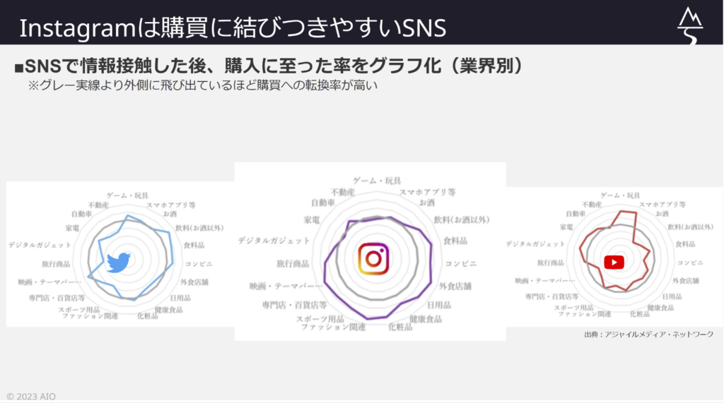 SNSで情報接触して購入に至った率（業界別）