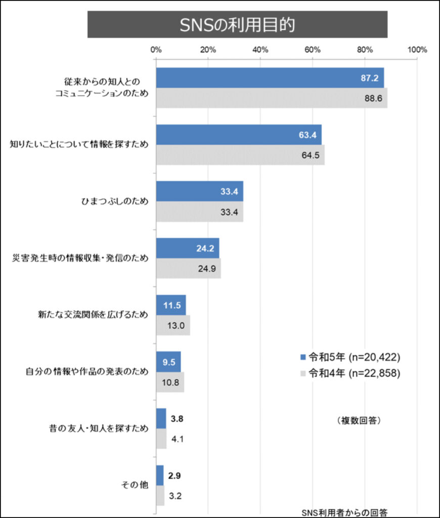 SNSの利用目的