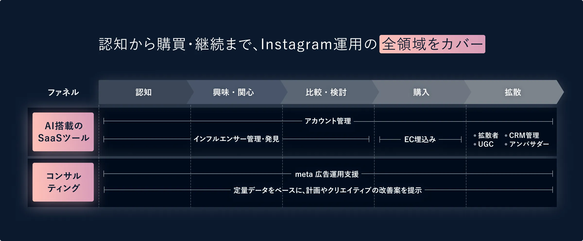 認知から購買・継続まで、Instagram運用の全領域をカバー