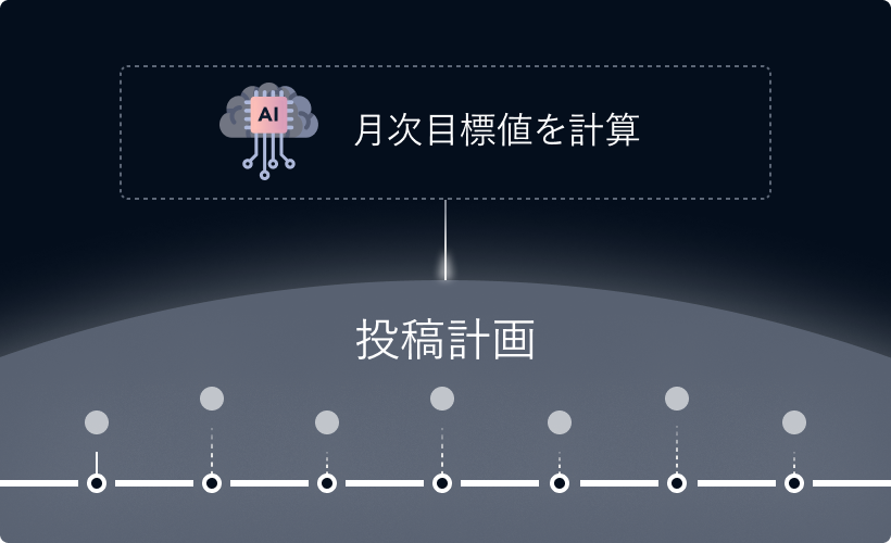 AIが投稿計画を自動提案