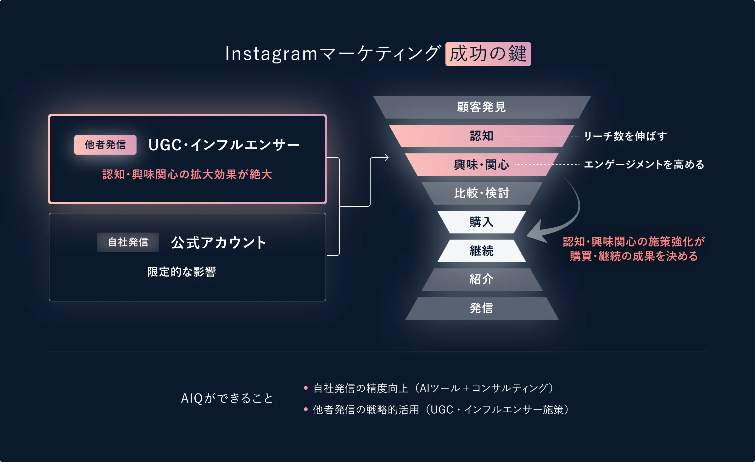 Instagramマーケティング成功の鍵