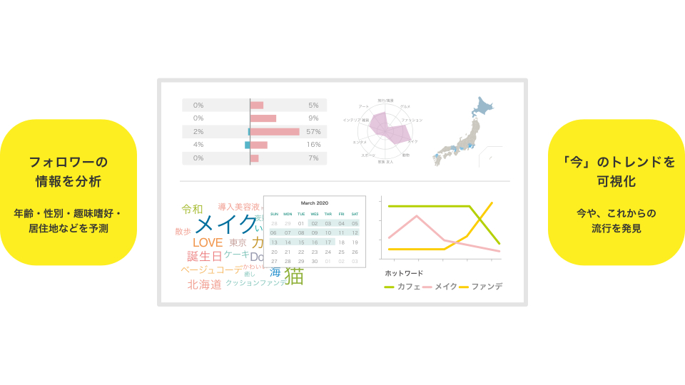 ユーザーの興味の対象