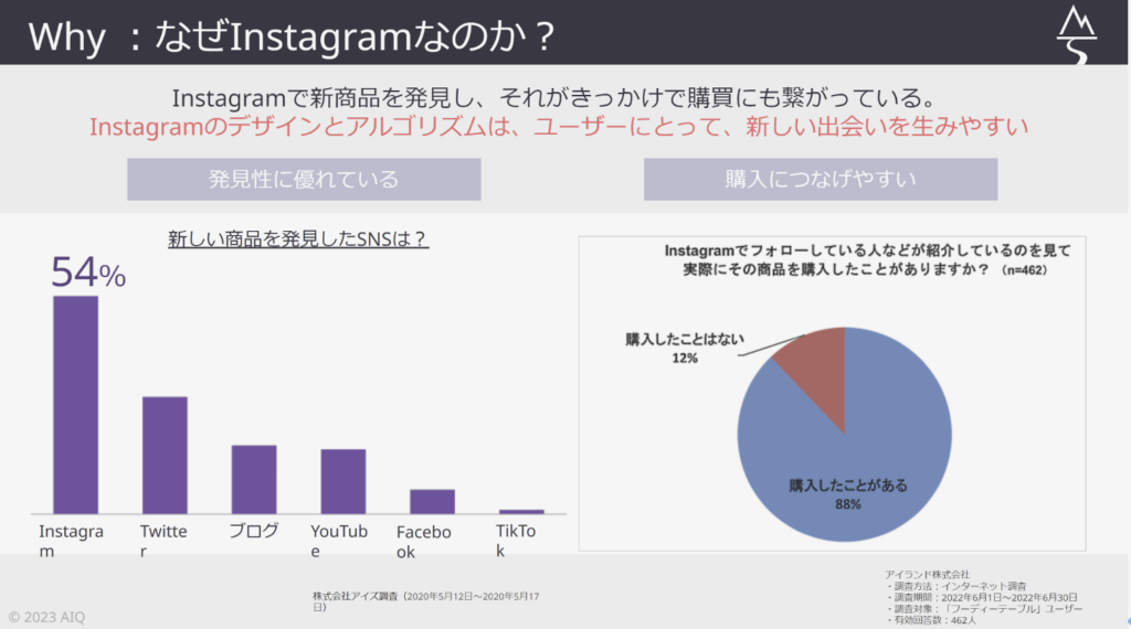 Instagram見込み顧客・潜在顧客に対するブランディング