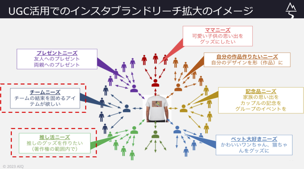 UGC活用でのインスタブランドリーチ拡大