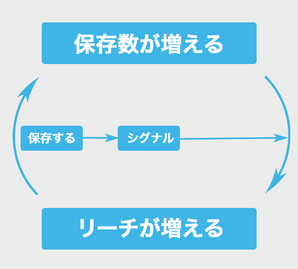 インスタの保存数を増やしたい！人気投稿を作るコツを解説2