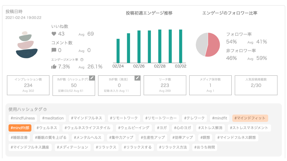 投稿を分析する