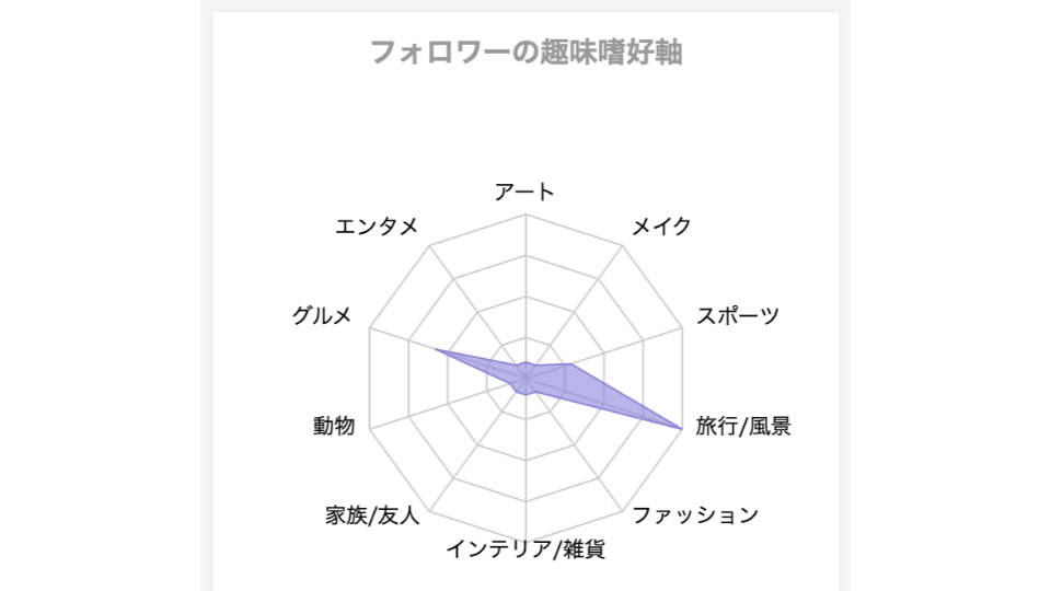 フォロワーにターゲット層が含まれていない