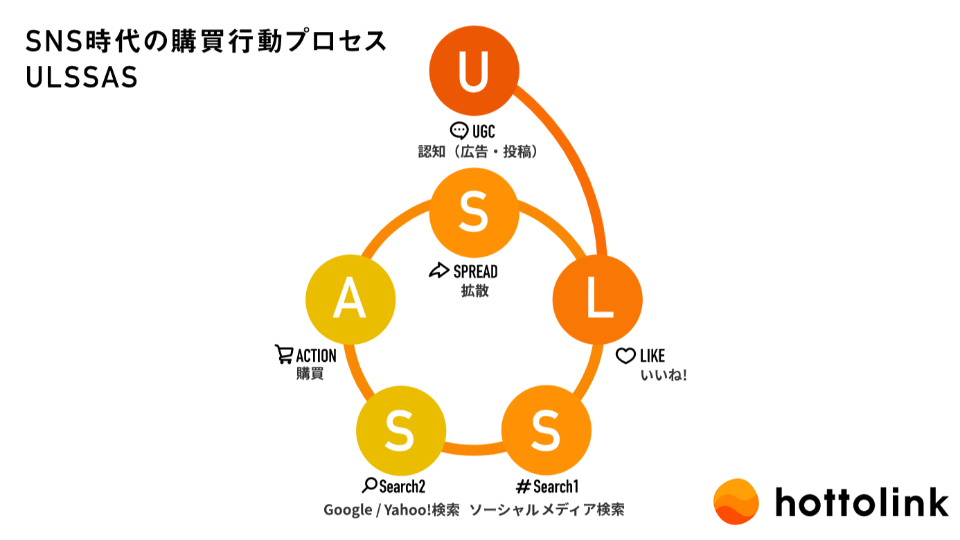 インフルエンサーマーケティング市場規模が拡大している理由 ULSSAS