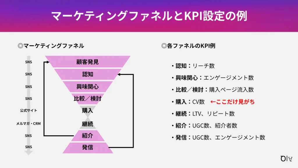 マーケティングファネルとKPI設定例