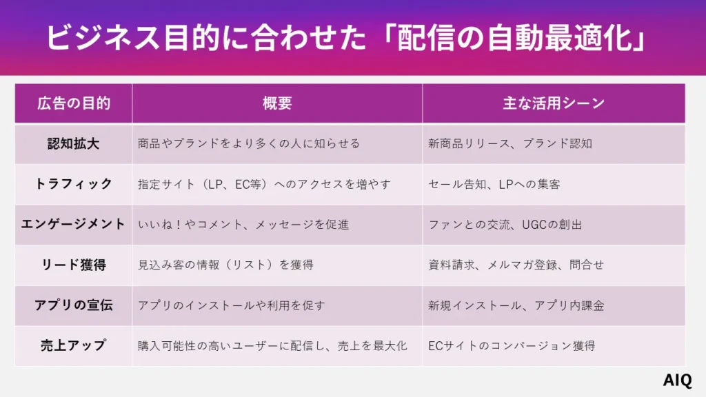 ビズネス目的に合わせた「配信の自動最適化」
