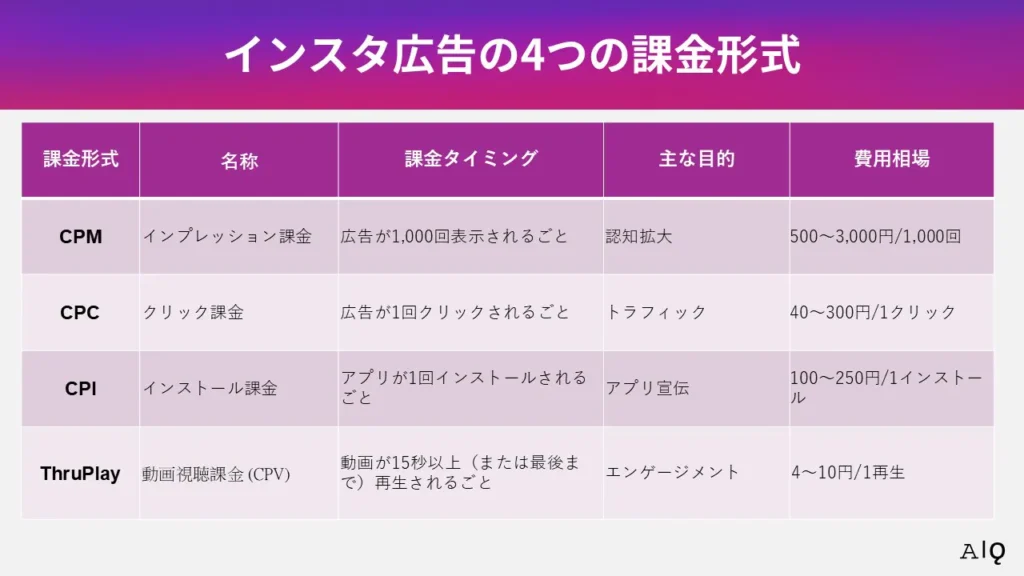 インスタ広告4つの課金形式