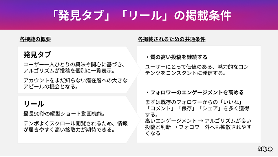 「発見タブ」「リール」の掲載条件