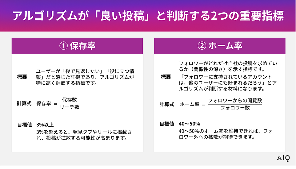 アルゴリズムが「良い投稿」と判断する2つの重要指標