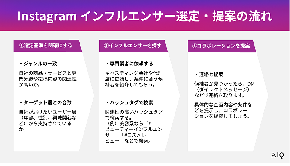 Instagram インフルエンサー選定・提案の流れ