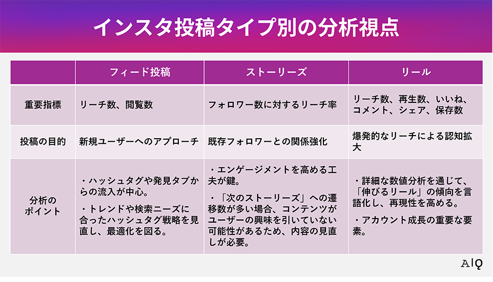 インスタ投稿タイプ別の分析視点