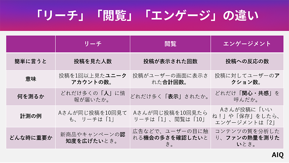 リーチ・閲覧・エンゲージの違い